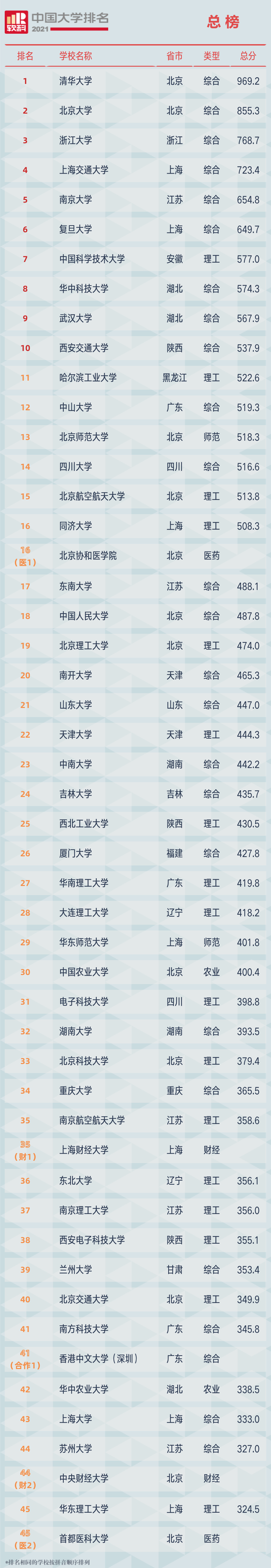2021软科中国大学排名（主榜）前100